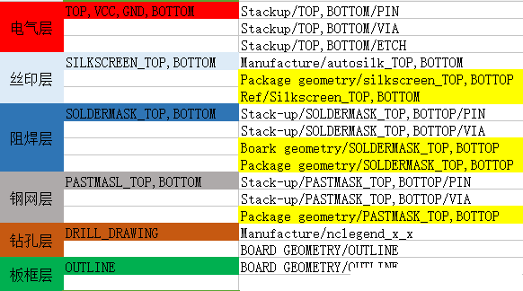 Ultimi blog aziendali su Come importare ed esportare le regole AD? Come disegnare una scheda di film di carbonio unilaterale in PCB?